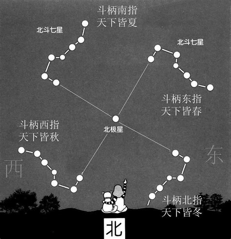 北斗七星季節|北斗七星(中國古代北斗星官中的七顆星)